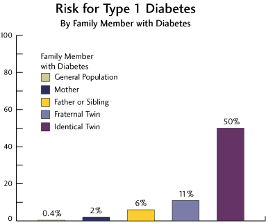 Type 1 Diabetes Symptoms How is type 1 diabetes passed